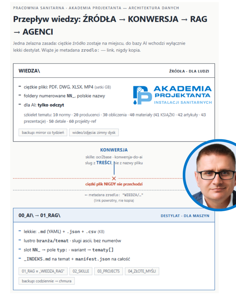 Organizacja pracy i plików biura projektów pod AI