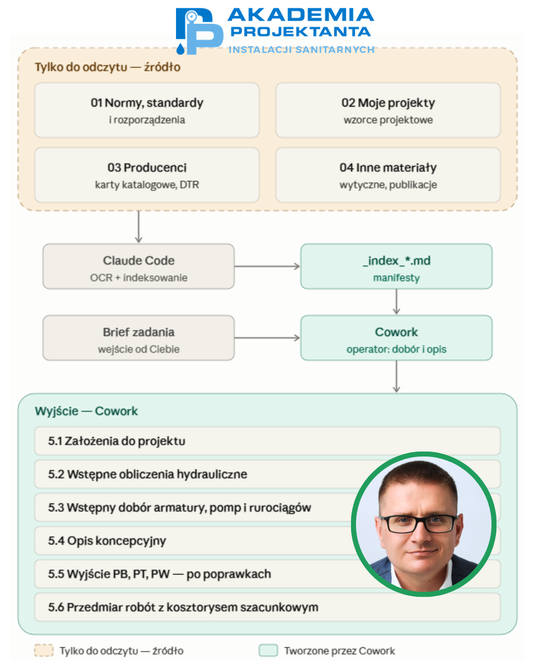 Schemat pracy z AI: baza wiedzy biura, projekt bieżący i folder wyjściowy